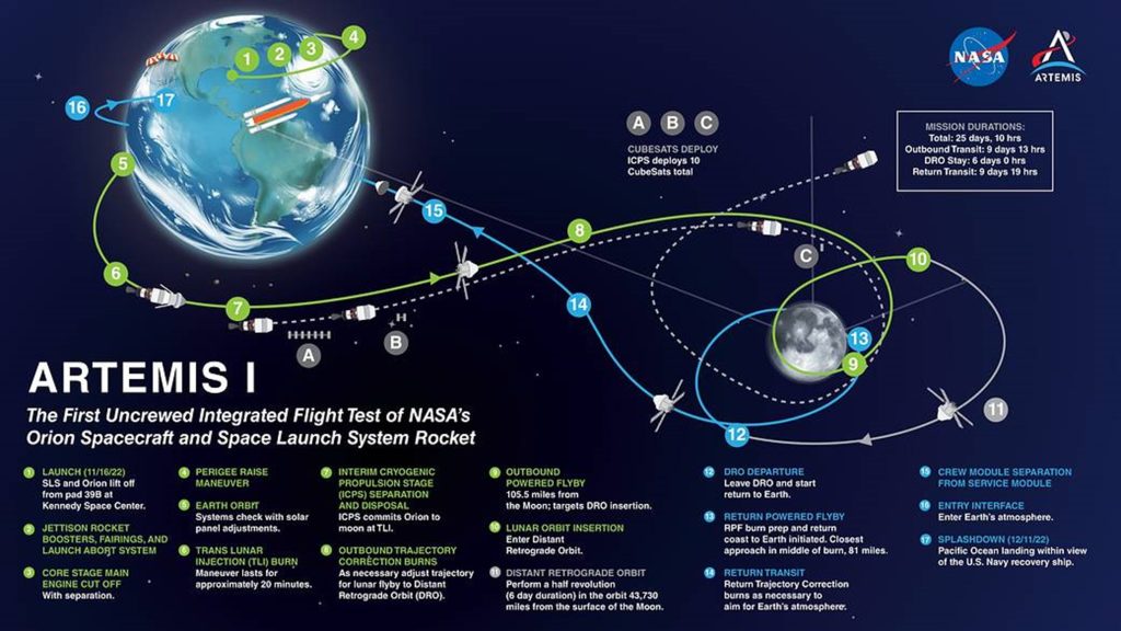 Detailed Artemis I Flight Map. Credit: NASA